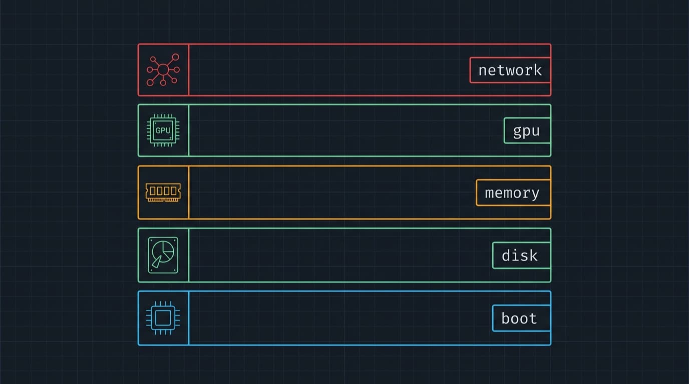 Five stacked layers covered by one terminal pass: boot, disk, memory, GPU, network