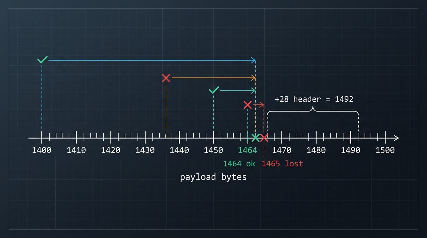 Number line of ping payload sizes from 1400 to 1500 with probes converging on the boundary: 1464 bytes gets a reply, 1465 is lost