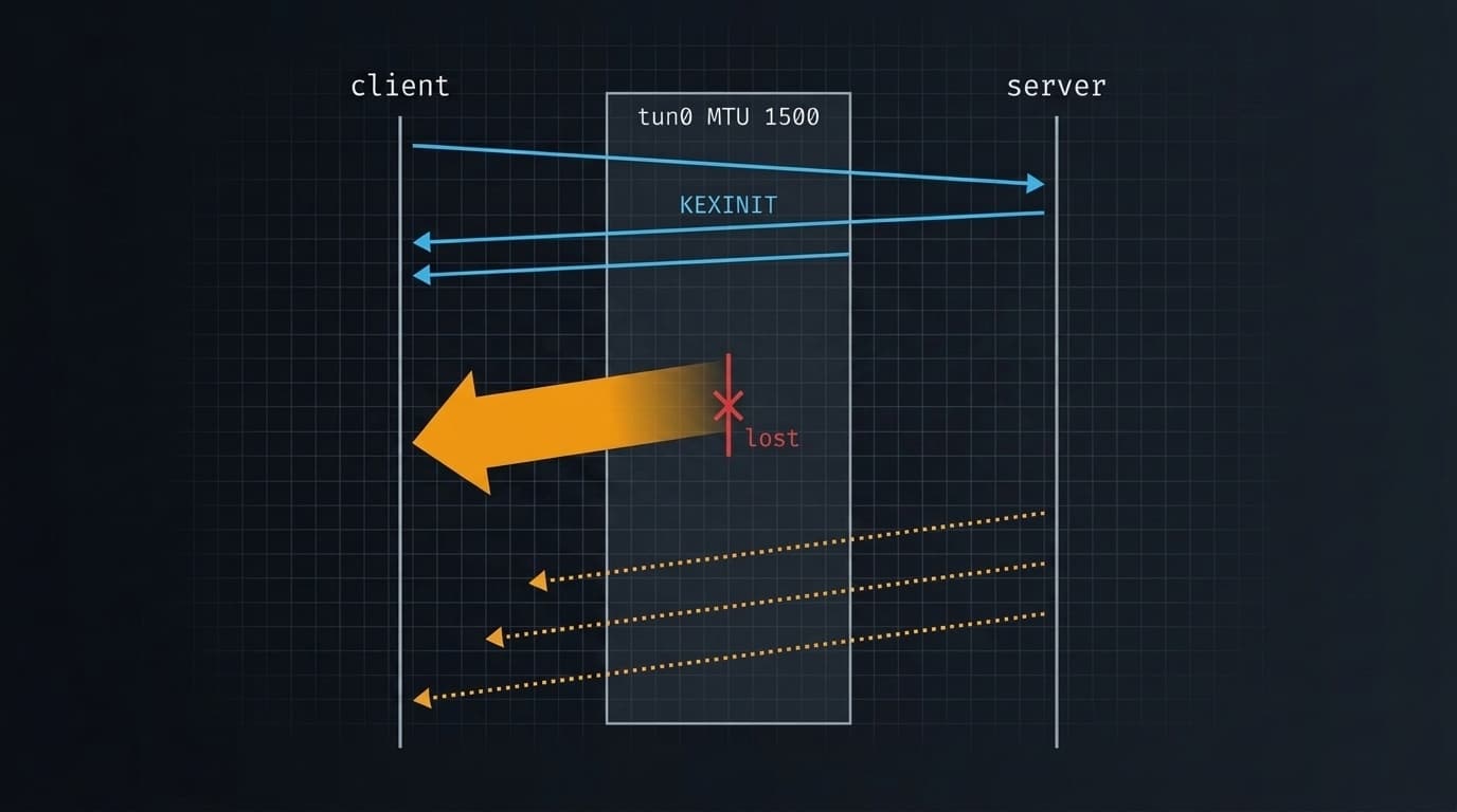 Sequence diagram between SSH client and server: the small early messages cross the tunnel, the first large reply is lost inside it, and only retransmissions follow